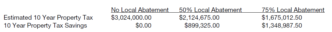 Tax Abatement formula