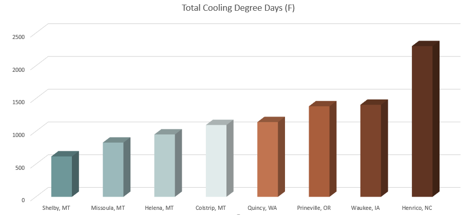 Total Cooling Days